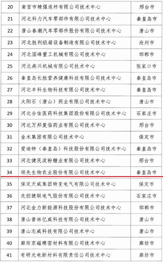 2018年河北省新認(rèn)定為、省級(jí)企業(yè)技術(shù)中心名單出爐！