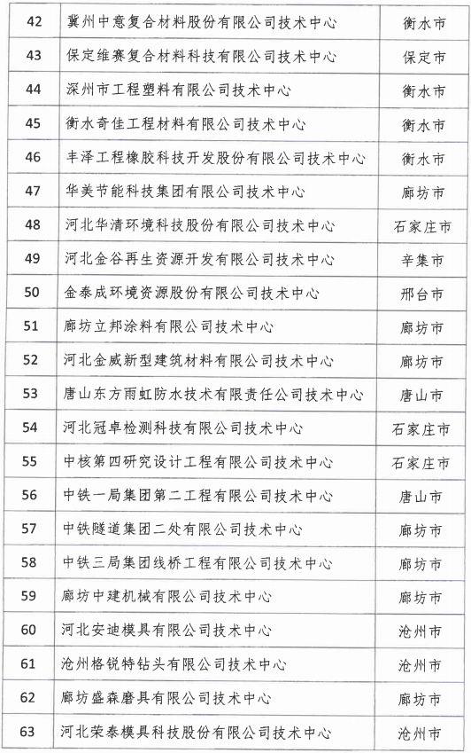 2018年河北省新認(rèn)定為、省級(jí)企業(yè)技術(shù)中心名單出爐！